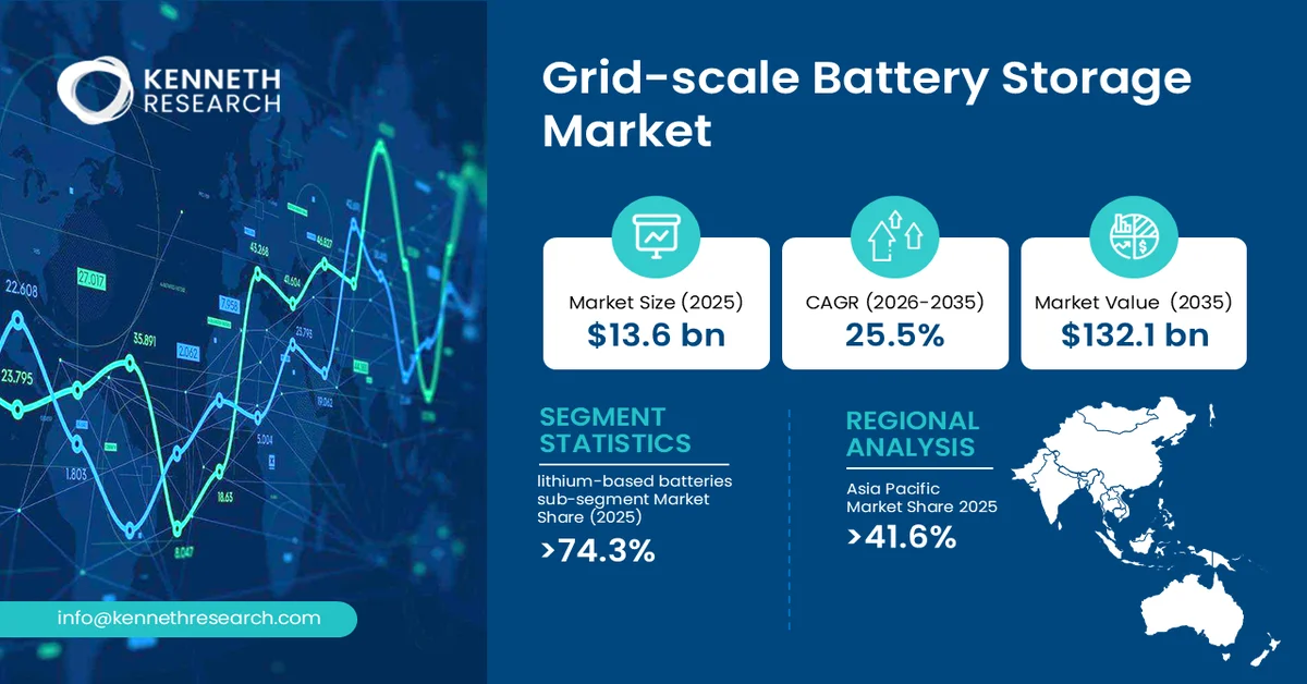 Grid-scale battery storage market Size
